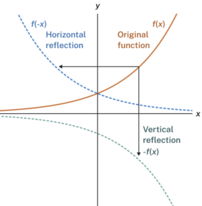 Graph of the vertical and horizontal reflection of a function.