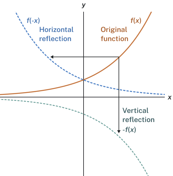 Object Transformations On Graph Transformation of Functions: Learn It 1 – Precalculus