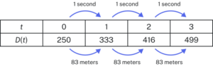 Table with the first row, labeled t, containing the seconds from 0 to 3, and with the second row, labeled D(t), containing the meters 250 to 499. The first row goes up by 1 second, and the second row goes up by 83 meters.