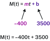 Pictoral of M(t) = -400t + 3500, with -400 highlighted as the slope, and 3500 highlighted as the intercept