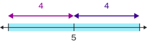 Number line describing the difference of the distance of 4 away from 5.