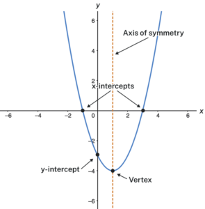 Graph of a parabola showing where the x and y intercepts, vertex, and axis of symmetry are.