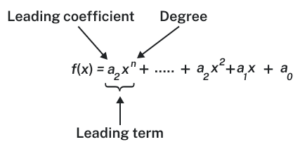 Diagram to show what the components of the leading term in a function are. The leading coefficient is a_n and the degree of the variable is the exponent in x^n. Both the leading coefficient and highest degree variable make up the leading term. So the function looks like f(x)=a_nx^n +…+a_2x^2+a_1x+a_0.