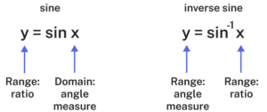 A diagram comparing the sine function and the inverse sine function. On the left, the equation y = sin x is labeled ‘sine,’ with arrows showing that its domain is angle measure and its range is a ratio. On the right, the equation y = sin⁻¹ x is labeled ‘inverse sine,’ with arrows showing that its domain is a ratio and its range is angle measure. The diagram illustrates how the domain and range switch for inverse functions.