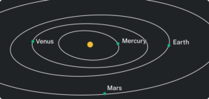 Illustration of the solar system with the sun at the center and orbits of the planets Mercury, Venus, Earth, and Mars shown.