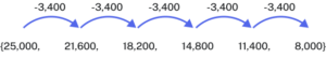 A sequence, {25000, 21600, 18200, 14800, 8000}, that shows the terms differ only by -3400.
