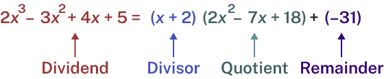 Dividing Polynomials: Learn It 1 – Precalculus