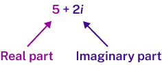 Showing the real and imaginary parts of 5 + 2i. In this complex number, 5 is the real part and 2i is the complex part.