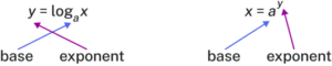 A diagram showing that y equals log base a of x and x equals a to the y represent the same relationship, with arrows highlighting how the base and exponent correspond in each form.