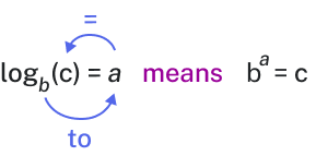logb (c) = a means b to the A power equals C.