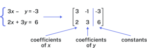 A diagram showing a system of two linear equations being rewritten as an augmented matrix. The coefficients of x form the first column, the coefficients of y form the second column, and the constants form the third column.