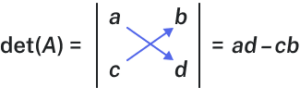 A diagram showing that the determinant of a 2-by-2 matrix is found by multiplying the top-left and bottom-right entries, then subtracting the product of the top-right and bottom-left entries.