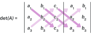 A diagram illustrating the diagonal method for finding the determinant of a 3-by-3 matrix. It shows the three downward diagonals whose products are added, and the three upward diagonals whose products are subtracted.
