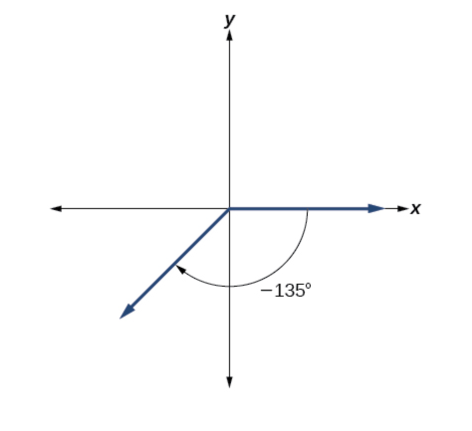 Graph of a negative 135 degree angle with a clockwise rotation to the terminal side instead of counterclockwise.