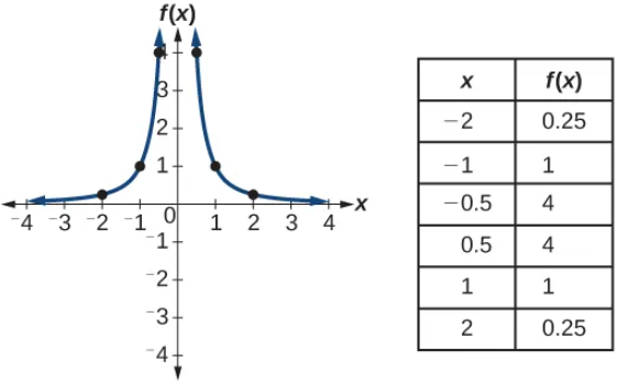 Graph of f(x)=1/x^2.