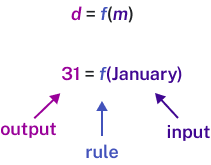The function 31 = f(January) where 31 is the output, f is the rule, and January is the input.