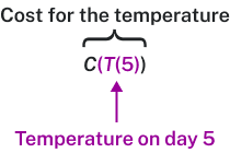 Explanation of C(T(5)), which is the cost for the temperature and T(5) is the temperature on day 5.