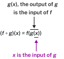 Explanation of the composite function. g(x), the output of g is the input of f. X is the input of g.