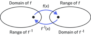 A diagram showing two oval sets. The left oval is labeled ‘Domain of f’ and ‘Range of f⁻¹.’ The right oval is labeled ‘Range of f’ and ‘Domain of f⁻¹.’ An arrow from the left oval to the right is labeled f(x), and a reverse arrow from the right oval back to the left is labeled f⁻¹(x), illustrating that a function maps inputs to outputs and its inverse reverses the mapping.