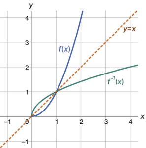 Graph of f(x) and f^(-1)(x).