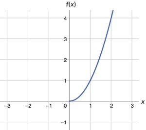 Graph of f(x).