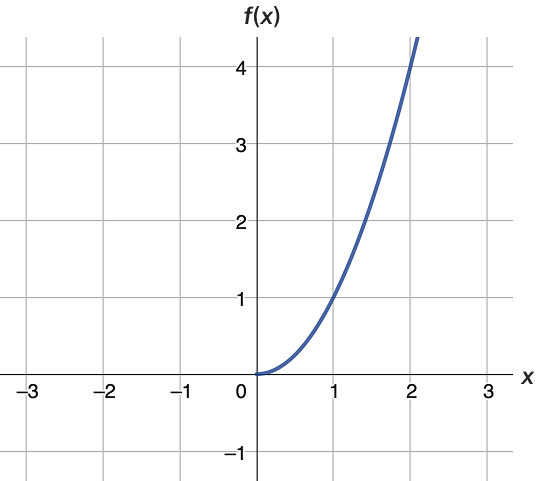 Inverse Functions: Learn It 4 – Precalculus