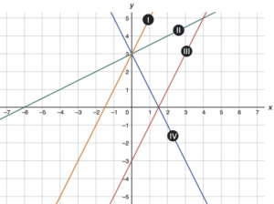 Graph of three lines, line 1) passes through (0,3) and (-2, -1), line 2) passes through (0,3) and (-6,0), line 3) passes through (0,-3) and (2,1)
