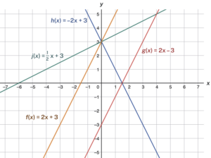 Graph of three lines, line 1) passes through (0,3) and (-2, -1), line 2) passes through (0,3) and (-6,0), line 3) passes through (0,-3) and (2,1)