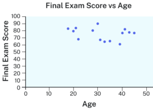 Scatter plot, titled 'Final Exam Score VS Age'. The x-axis is the age, and the y-axis is the final exam score. The range of ages are between 20s - 50s, and the range for scores are between upper 50s and 90s.