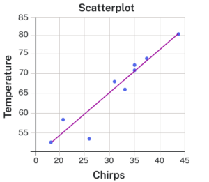 A scatterplot showing chirps per minute on the x-axis and temperature in degrees Fahrenheit on the y-axis. The data points form an upward trend, indicating that higher chirp counts are associated with higher temperatures. A straight regression line runs diagonally upward through the points, reinforcing the positive correlation.