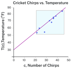 Scatter plot, showing the line of best fit and where interpolation and extrapolation occurs. It is titled 'Cricket Chirps Vs Air Temperature'. The x-axis is 'c, Number of Chirps', and the y-axis is 'T(c), Temperature (F)'.
