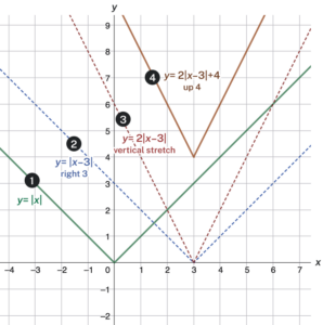Graph of the different types of transformations for an absolute function.