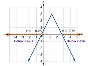 A coordinate plan with the x-axis ranging from -5 to 5 and the y-axis ranging from -4 to 4. The function y = -1/2|4x – 5| + 3 is graphed. An open circle appears at the point -0.25 and an arrow