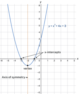 Graph of a parabola showing where the x and y intercepts, vertex, and axis of symmetry are for the function y=x^2+4x+3.