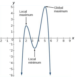 Graph of an even-degree polynomial that denotes the local maximum and minimum and the global maximum.