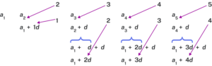 A diagram showing how terms in an arithmetic sequence are built from the first term a1 and the common difference d. The second term a2 is written as a1 plus d. The third term a3 is written as a1 plus 2d. The fourth term a4 is written as a1 plus 3d. The fifth term a5 is written as a1 plus 4d. Arrows point from each term to its expanded form, showing that each new term adds one more d than the term before it.