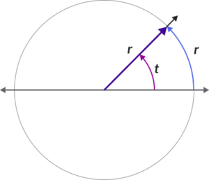 Illustration of a circle with angle t, radius r, and an arc of r.
