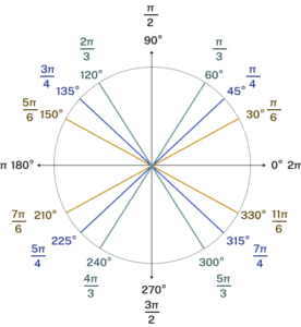 A graph of a circle with angles of 0, 30, 45, 60, 90, 120, 135, 150, 180, 210, 225, 240, 270, 300, 315, and 330 degrees. The graph also shows the equivalent amount of radians for each angle of degrees. For example, 30 degrees is equal to pi/6 radians.