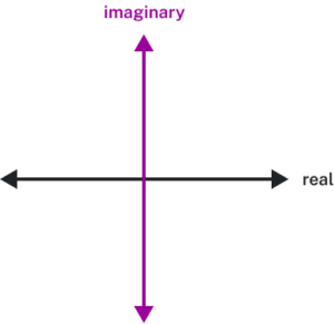 The vertical axis is imaginary, and the horizontal axis is real.