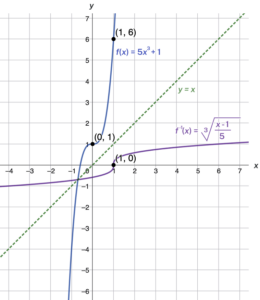 Graph of f(x)=5x^3+1 and its inverse, f^(-1)(x)=3sqrt((x-1)/(5)).