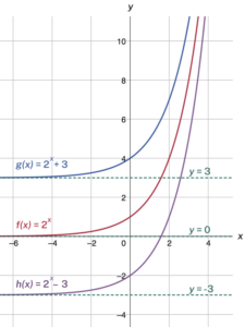 Graph of three functions, g(x) = 2^x+3 in blue with an asymptote at y=3, f(x) = 2^x in orange with an asymptote at y=0, and h(x)=2^x-3 with an asymptote at y=-3. Note that each functions’ transformations are described in the text.