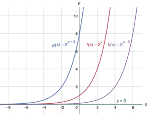 A graph of the parent function 2 to the x alongside its horizontal shifts 2 to the x plus 3 (shifted left) and 2 to the x minus 3 (shifted right). All three curves increase as x increases, and they share the horizontal asymptote y equals 0.