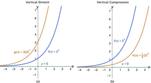 Two graphs where graph a is an example of vertical stretch and graph b is an example of vertical compression.