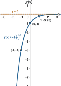 Graph of the function, g(x) = -(0.25)^(x), with an asymptote at y=0. Labeled points in the graph are (-1, -4), (0, -1), and (1, -0.25).