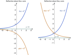 Two graphs where graph a is an example of a reflection about the x-axis and graph b is an example of a reflection about the y-axis.