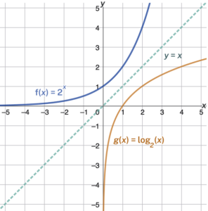 Graph of two functions, f(x)=2^x and g(x)=log_2(x), with the line y=x denoting the axis of symmetry.