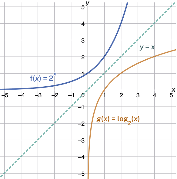 Graphs of Logarithms: Learn It 2 – Precalculus