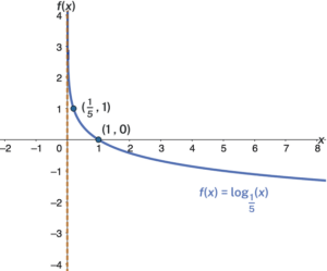 Graph of f(x)=log_(1/5)(x) with labeled points at (1/5, 1) and (1, 0). The y-axis is the asymptote.