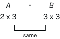 A has two rows and three columns and B has three rows and three columns. Because the number of columns in A matches the number of rows in B, the product of A and B is defined.