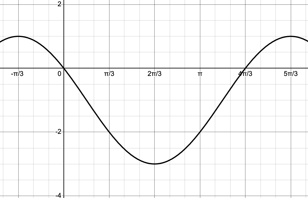 The graph is a cosine function with amplitude 2 and midline y equals -1. The graph passes through the points: (-pi over 3, 1), (0, 0), (pi over 3, -2), (2pi over 3, -3), (pi, -2), (4pi over 3, 0), (5pi over 3, 1) The maximum value is 1 and the minimum value is -3. The period is 2pi.